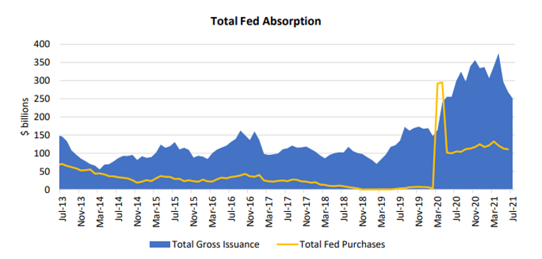 Total Fed absorption chart