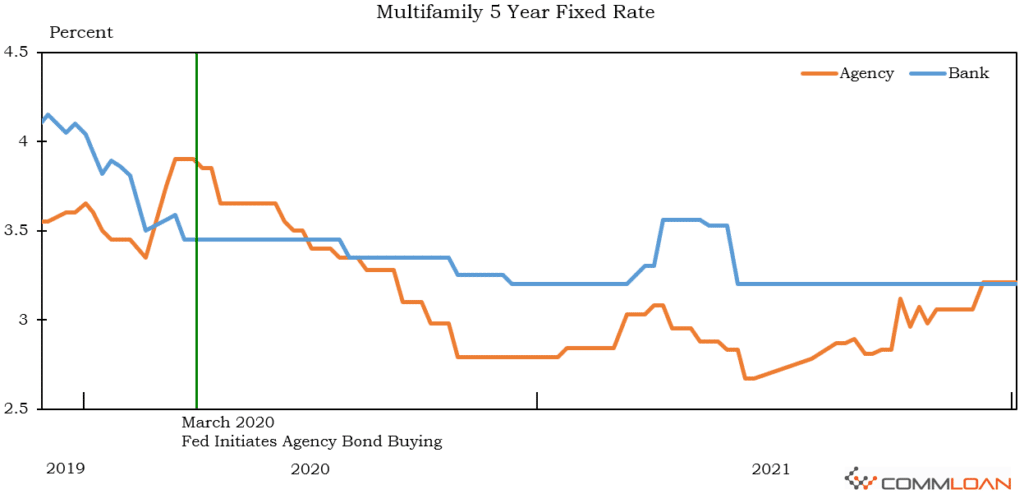 Multifamily 5 year fixed rate graph